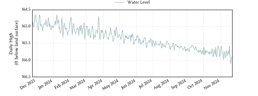 plot of past 1 year of well water level data