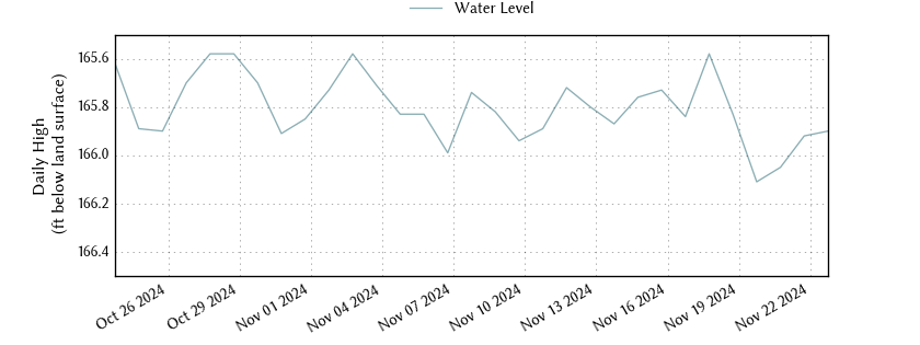 plot of past 30 days of well water level data