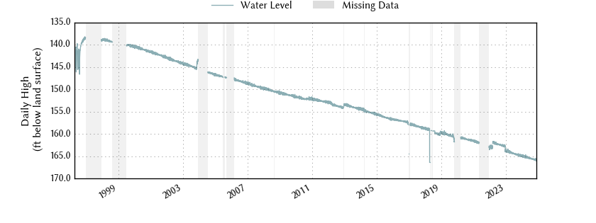 plot of entire period of record of well water level data