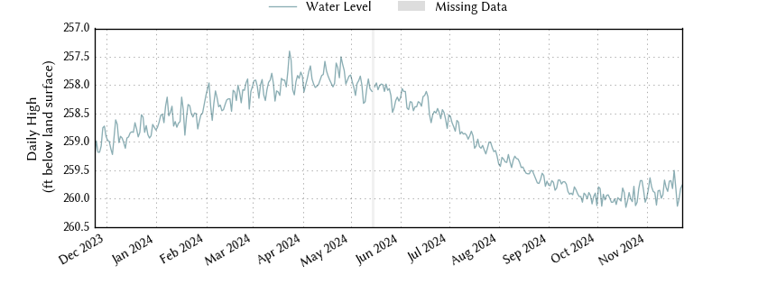 plot of past 1 year of well water level data