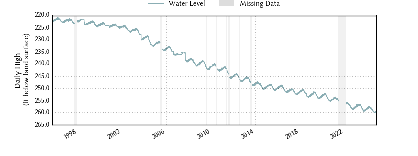 plot of entire period of record of well water level data