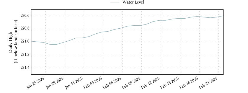 plot of past 30 days of well water level data