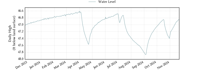 plot of past 1 year of well water level data