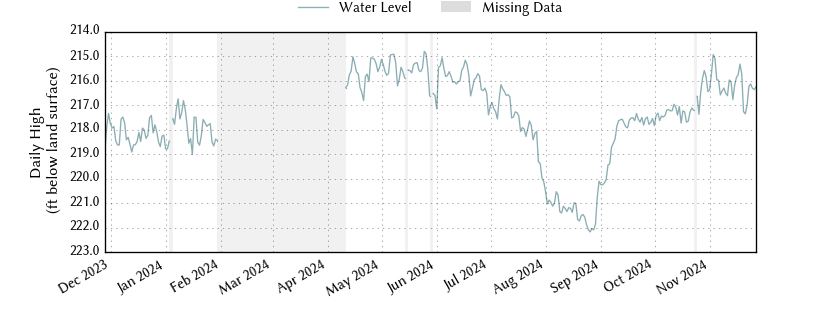 plot of past 1 year of well water level data