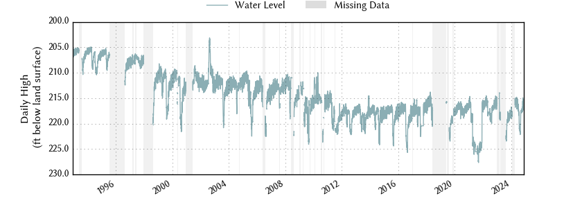 plot of entire period of record of well water level data