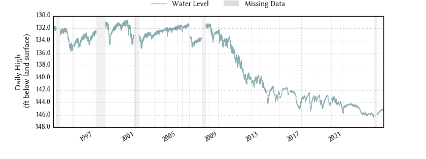 plot of entire period of record of well water level data