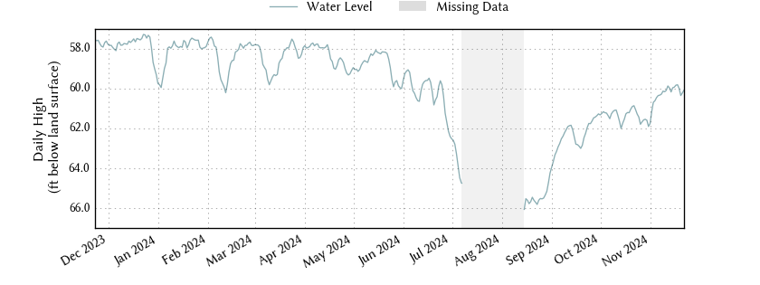 plot of past 1 year of well water level data