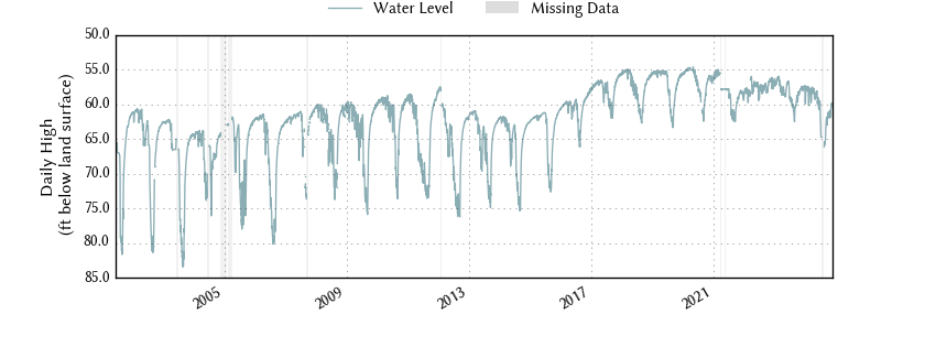 plot of entire period of record of well water level data