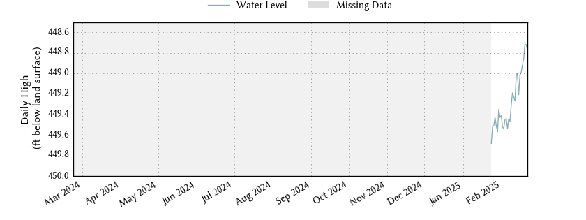 plot of past 1 year of well water level data