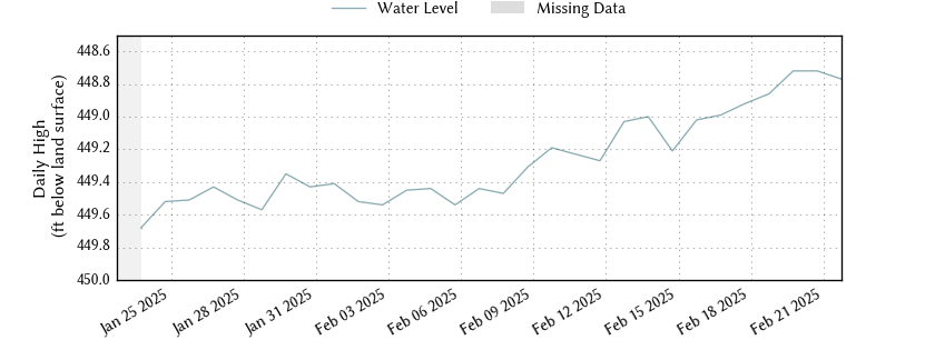 plot of past 30 days of well water level data