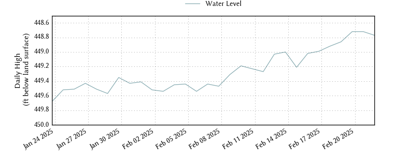 plot of entire period of record of well water level data