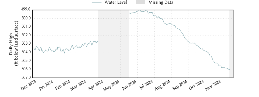 plot of past 1 year of well water level data