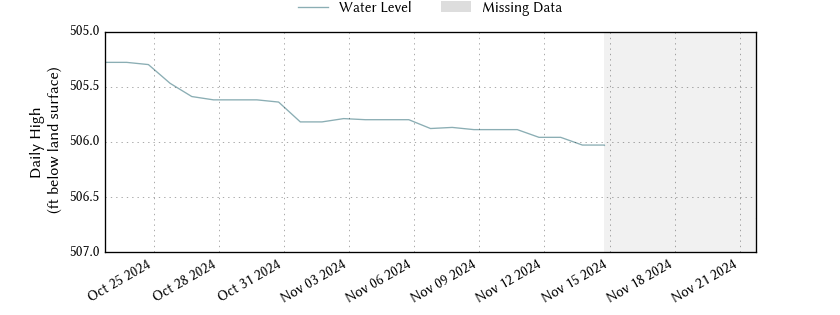 plot of past 30 days of well water level data