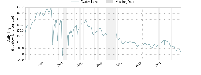 plot of entire period of record of well water level data