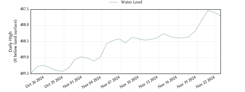 plot of past 30 days of well water level data