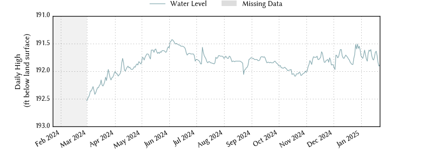 plot of past 1 year of well water level data