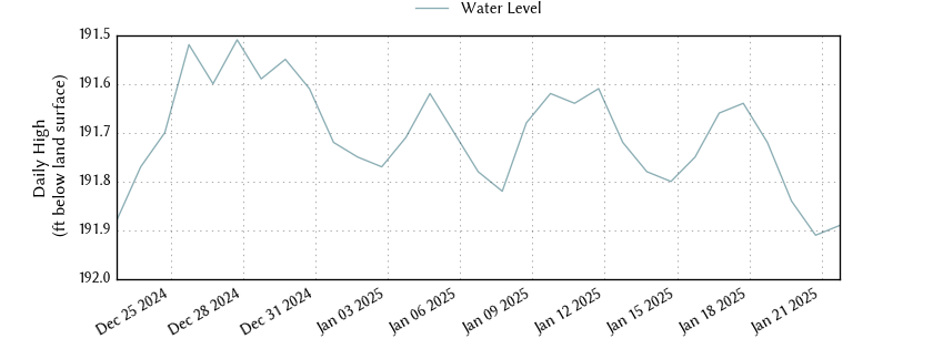 plot of past 30 days of well water level data