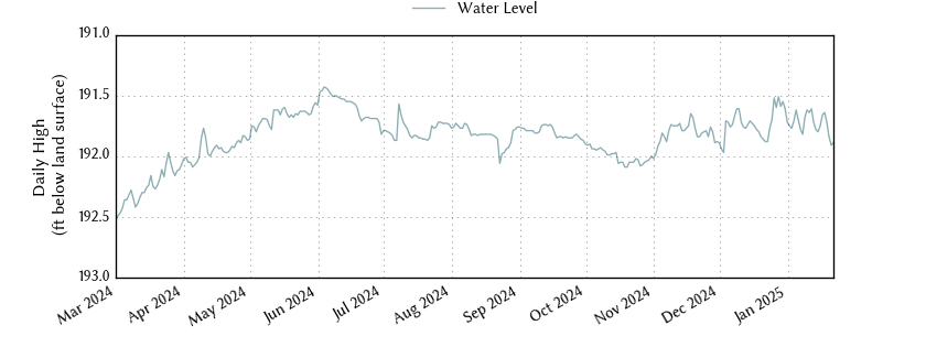 plot of entire period of record of well water level data