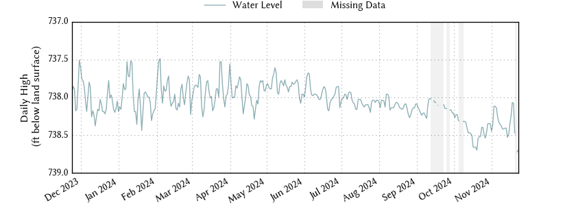 plot of past 1 year of well water level data