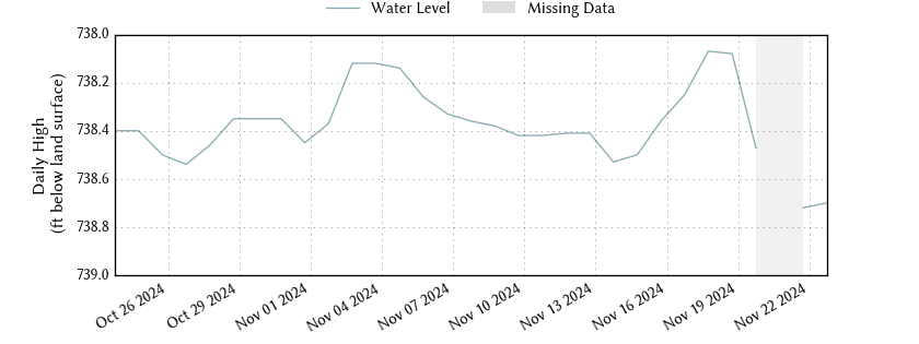 plot of past 30 days of well water level data