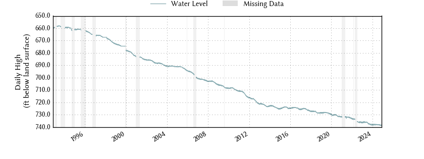 plot of entire period of record of well water level data