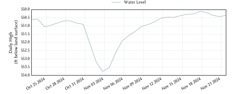 plot of past 30 days of well water level data