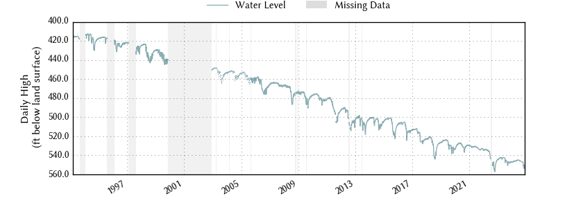 plot of entire period of record of well water level data