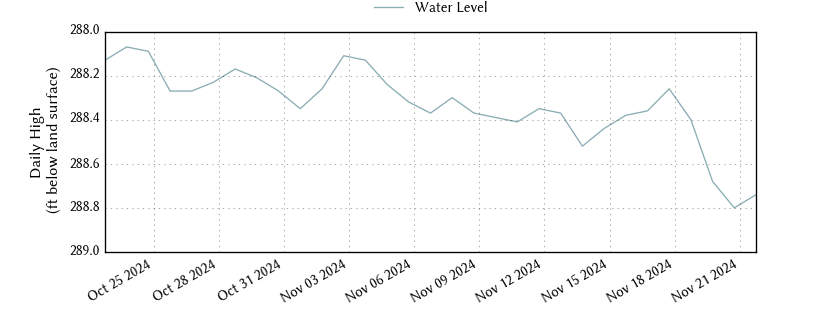 plot of past 30 days of well water level data