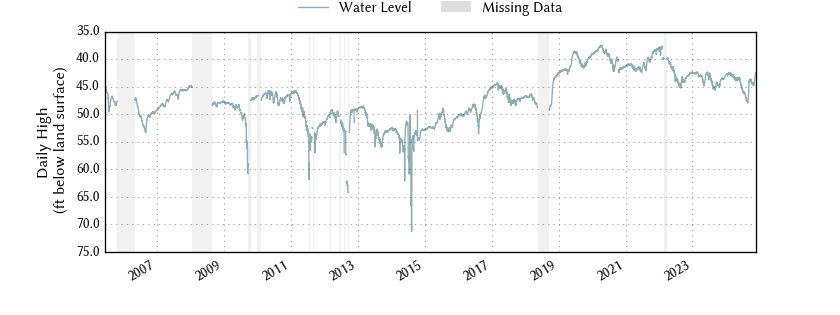 plot of entire period of record of well water level data