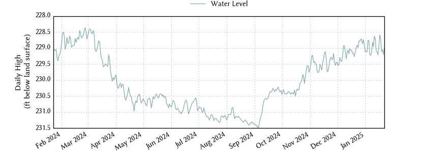 plot of past 1 year of well water level data