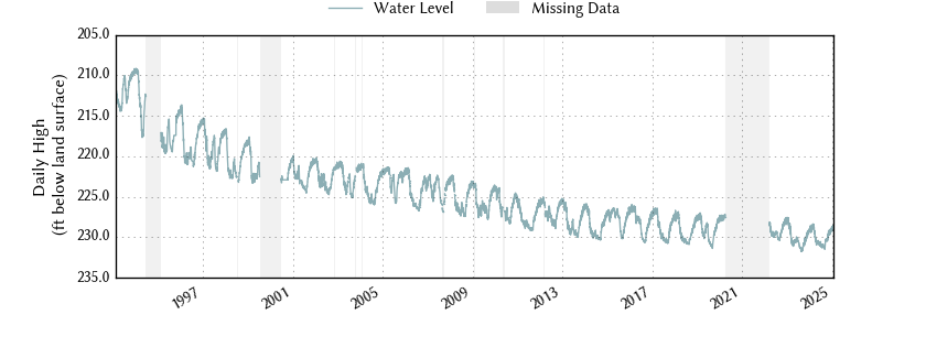 plot of entire period of record of well water level data