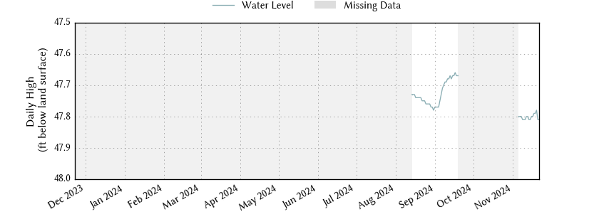 plot of past 1 year of well water level data