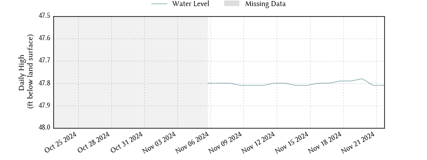 plot of past 30 days of well water level data