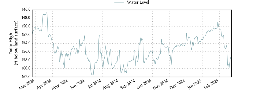 plot of past 1 year of well water level data