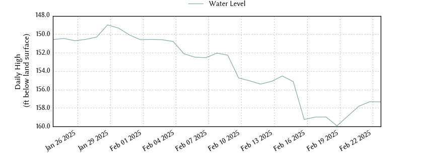 plot of past 30 days of well water level data