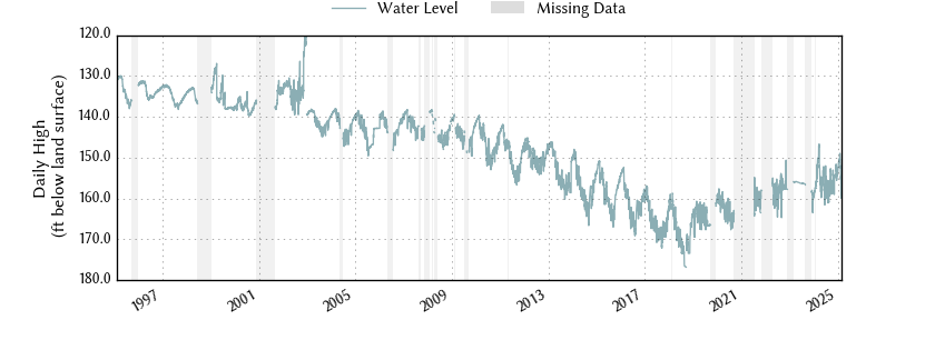 plot of entire period of record of well water level data