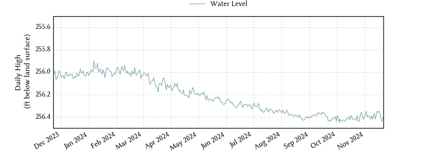 plot of past 1 year of well water level data