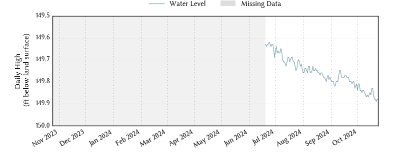 plot of past 1 year of well water level data