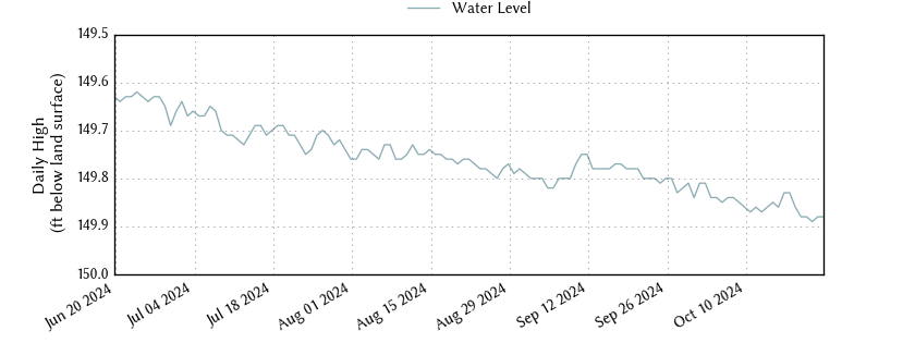 plot of entire period of record of well water level data