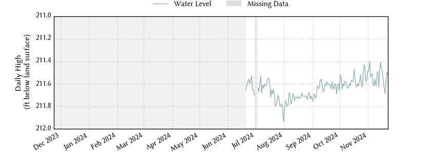 plot of past 1 year of well water level data