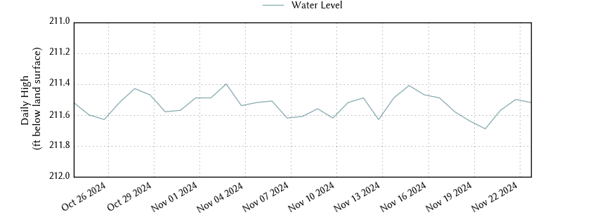 plot of past 30 days of well water level data