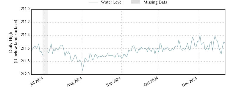 plot of entire period of record of well water level data