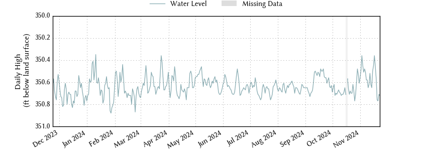 plot of past 1 year of well water level data