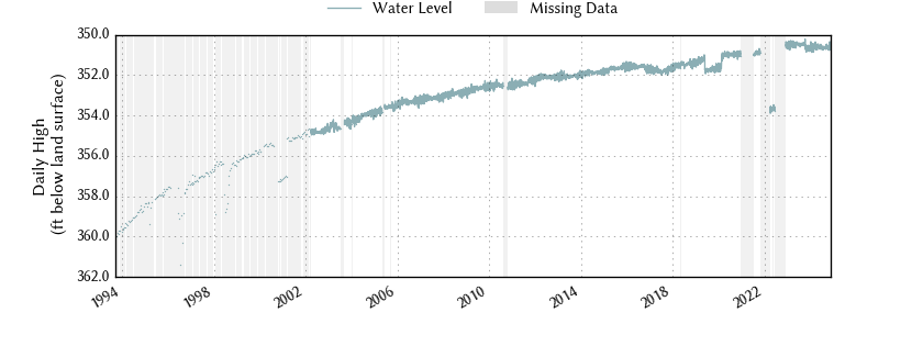 plot of entire period of record of well water level data