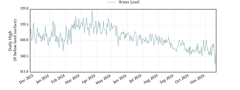 plot of past 1 year of well water level data