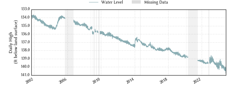 plot of entire period of record of well water level data