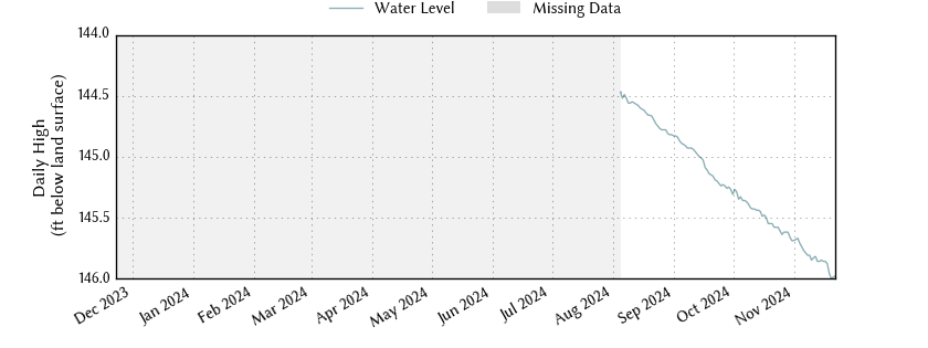 plot of past 1 year of well water level data