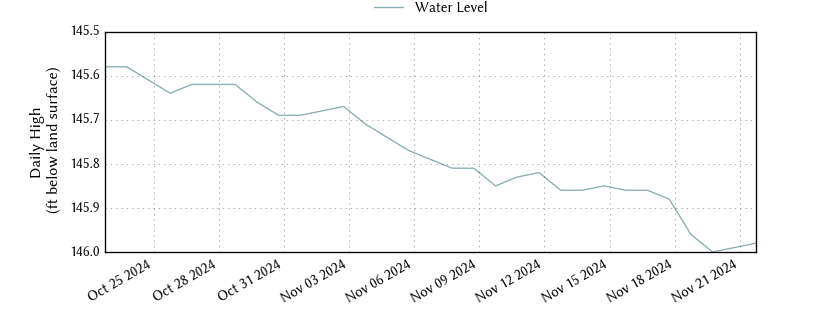 plot of past 30 days of well water level data