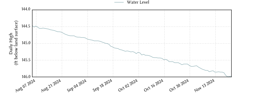 plot of entire period of record of well water level data