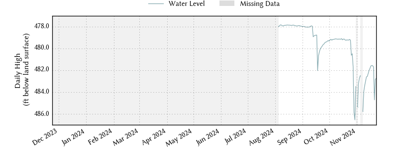 plot of past 1 year of well water level data